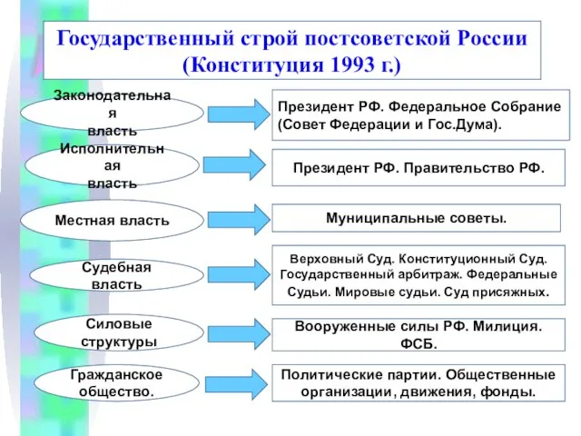 Государственный строй постсоветской России (Конституция 1993 г.) Законодательная власть Исполнительная власть Местная