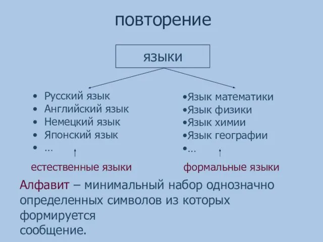 языки повторение Русский язык Английский язык Немецкий язык Японский язык … Язык