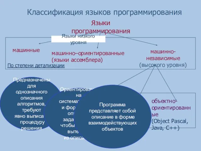 Классификация языков программирования Языки программирования машинные машинно–ориентированные (языки ассемблера) машинно-независимые (высокого уровня)