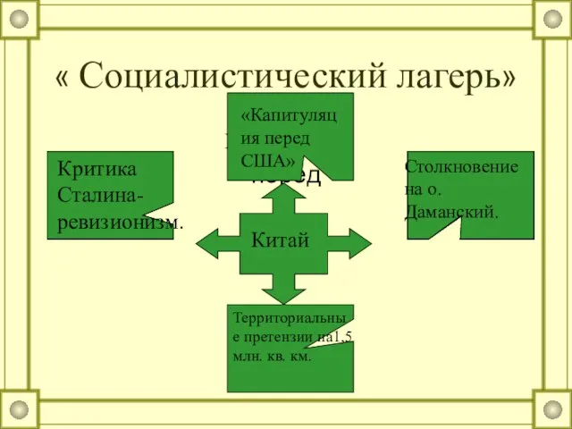 « Социалистический лагерь» Капитуляция перед Китай Критика Сталина- ревизионизм. «Капитуляция перед США»