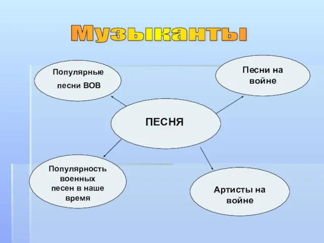 Музыканты ПЕСНЯ Популярные песни ВОВ Песни на войне Популярность военных песен в