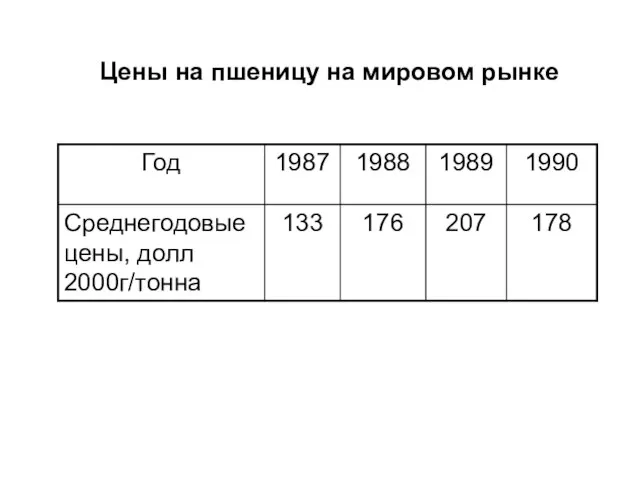 Цены на пшеницу на мировом рынке