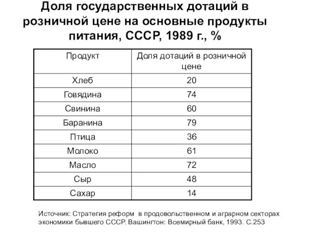 Доля государственных дотаций в розничной цене на основные продукты питания, СССР, 1989