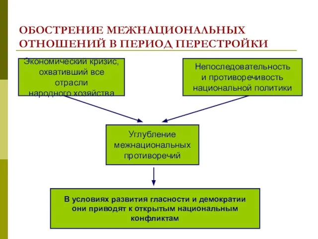 ОБОСТРЕНИЕ МЕЖНАЦИОНАЛЬНЫХ ОТНОШЕНИЙ В ПЕРИОД ПЕРЕСТРОЙКИ Экономический кризис, охвативший все отрасли народного