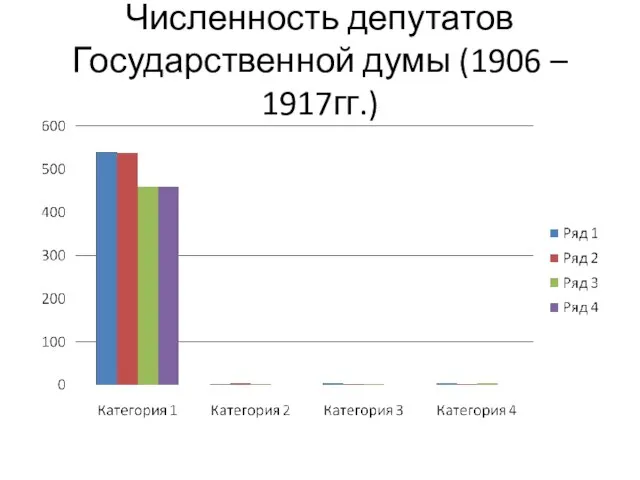 Численность депутатов Государственной думы (1906 – 1917гг.)