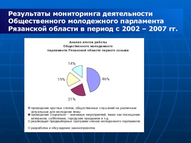 Результаты мониторинга деятельности Общественного молодежного парламента Рязанской области в период с 2002 – 2007 гг.