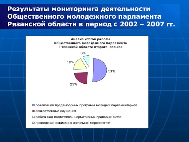 Результаты мониторинга деятельности Общественного молодежного парламента Рязанской области в период с 2002 – 2007 гг.