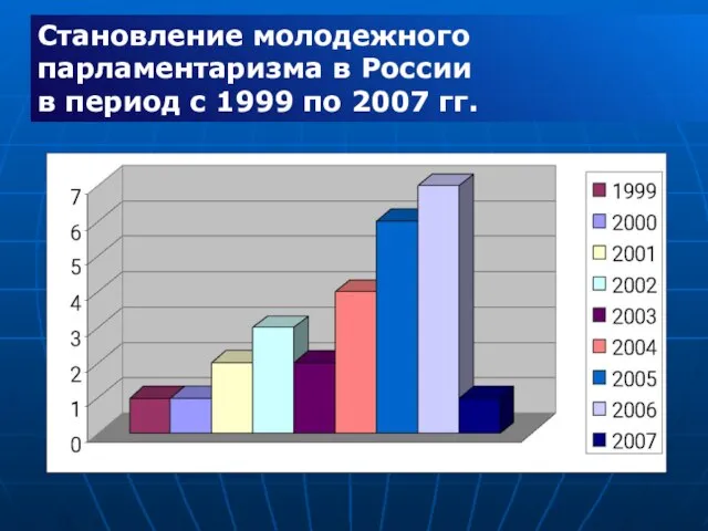 Становление молодежного парламентаризма в России в период с 1999 по 2007 гг.