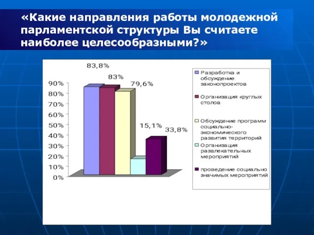 «Какие направления работы молодежной парламентской структуры Вы считаете наиболее целесообразными?»