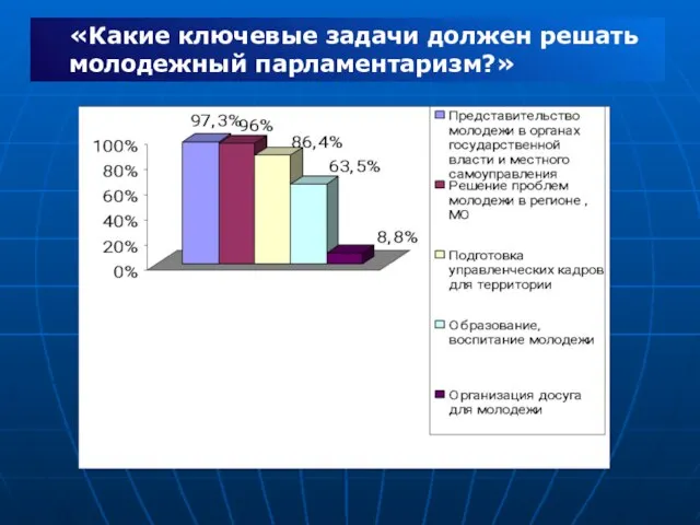 «Какие ключевые задачи должен решать молодежный парламентаризм?»