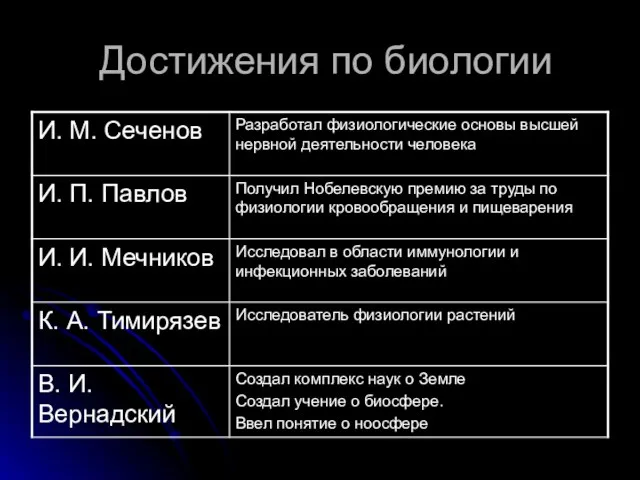 Достижения по биологии