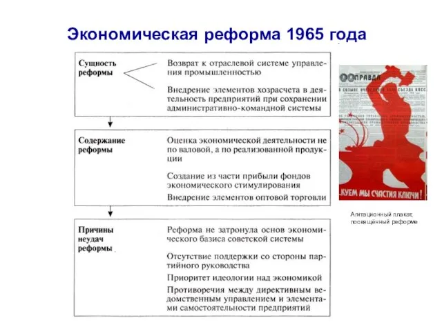 Экономическая реформа 1965 года Агитационный плакат, посвящённый реформе