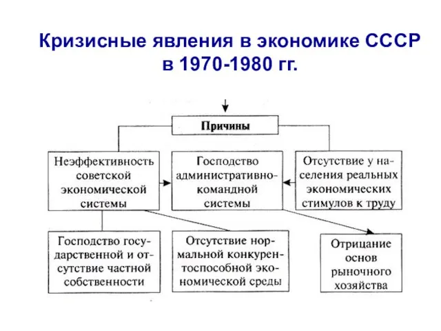 Кризисные явления в экономике СССР в 1970-1980 гг.