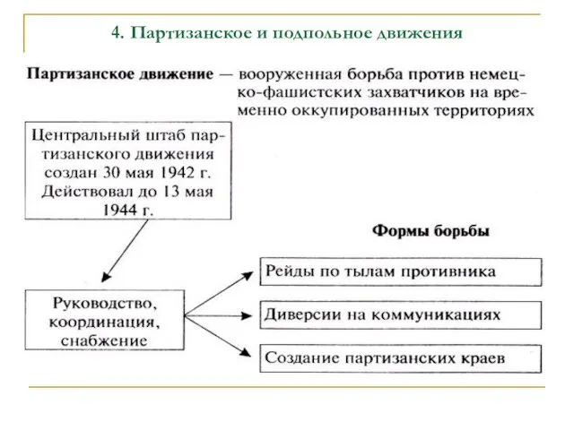 4. Партизанское и подпольное движения