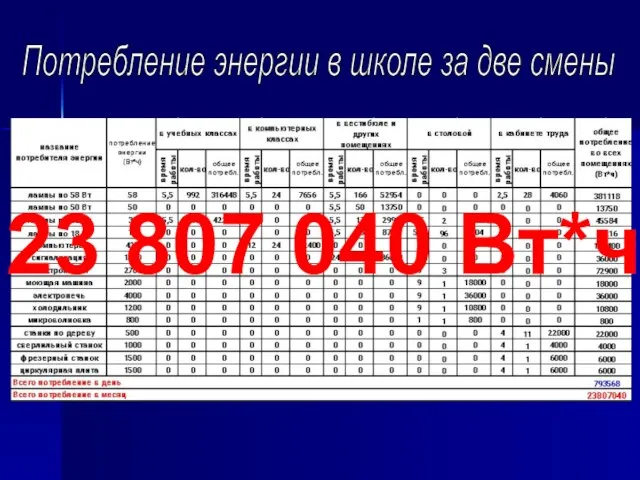 23 807 040 Вт*ч Потребление энергии в школе за две смены