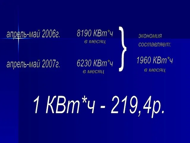 апрель-май 2006г. 8190 КВт*ч в месяц апрель-май 2007г. 6230 КВт*ч в месяц