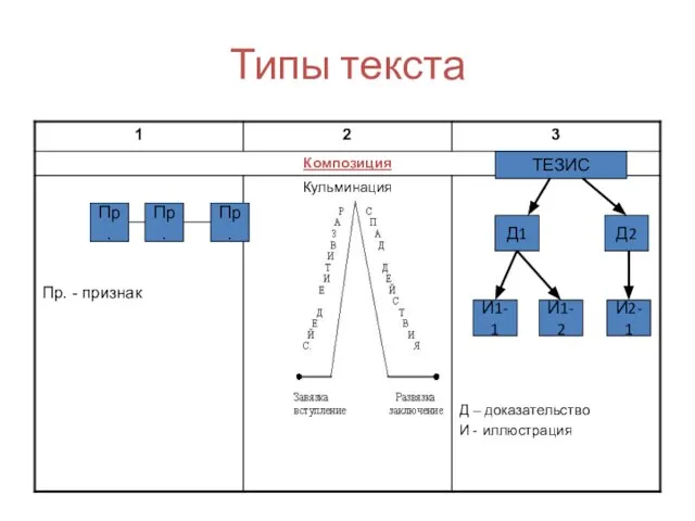 Типы текста Пр. Пр. Пр. ТЕЗИС Д1 И1-1 И1-2 И2-1 Д2