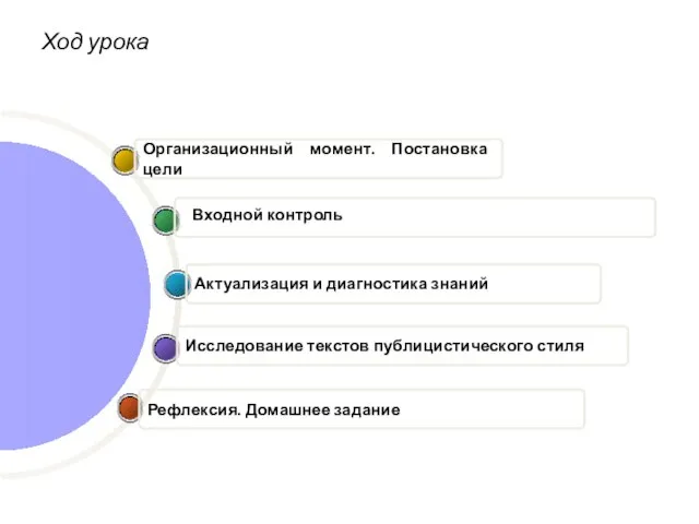 Ход урока Рефлексия. Домашнее задание Исследование текстов публицистического стиля Актуализация и диагностика