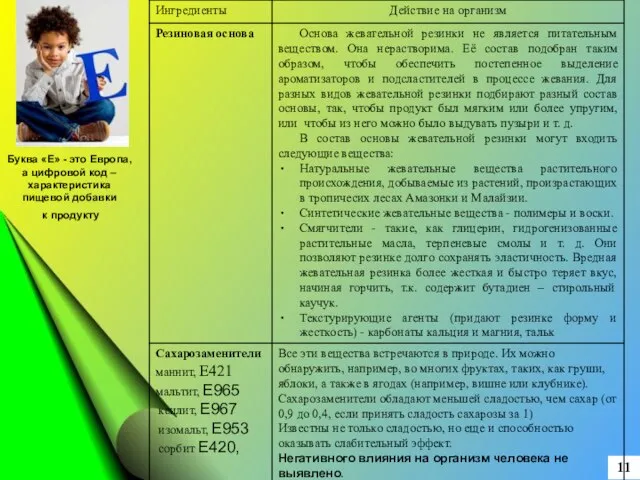 11 Буква «Е» - это Европа, а цифровой код – характеристика пищевой добавки к продукту