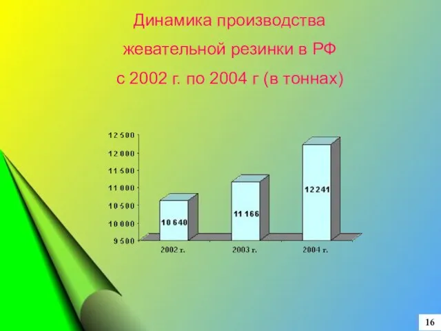 16 Динамика производства жевательной резинки в РФ с 2002 г. по 2004 г (в тоннах)