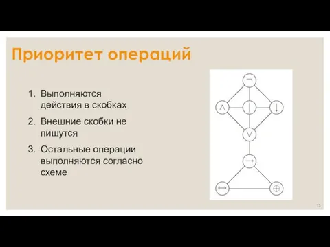 Приоритет операций Выполняются действия в скобках Внешние скобки не пишутся Остальные операции выполняются согласно схеме