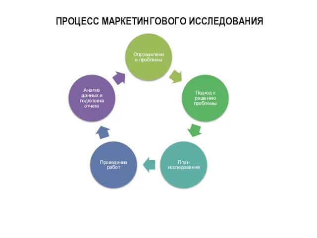 ПРОЦЕСС МАРКЕТИНГОВОГО ИССЛЕДОВАНИЯ