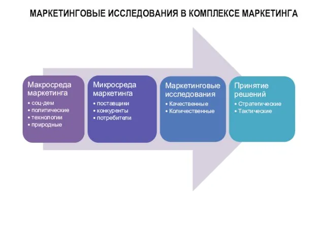 Источник: Гильдия маркетологов МАРКЕТИНГОВЫЕ ИССЛЕДОВАНИЯ В КОМПЛЕКСЕ МАРКЕТИНГА