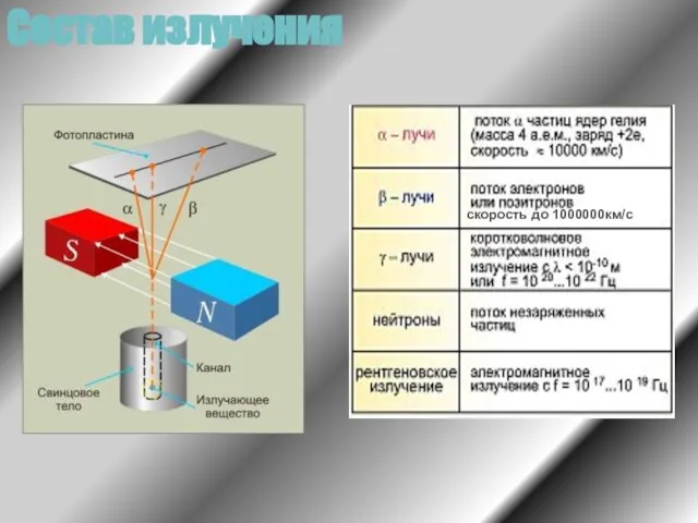 Состав излучения скорость до 1000000км/с