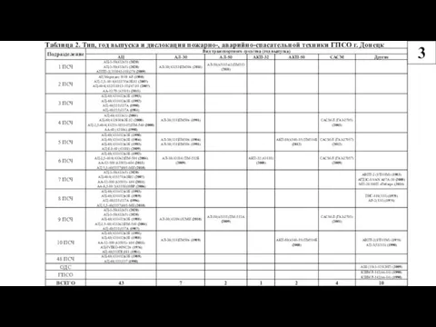 3 Таблица 2. Тип, год выпуска и дислокация пожарно-, аварийно-спасательной техники ГПСО г. Донецк