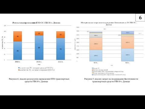 6 Рисунок 4. Анализ результатов проведения ЕТО транспортных средств ГПСО г. Донецк