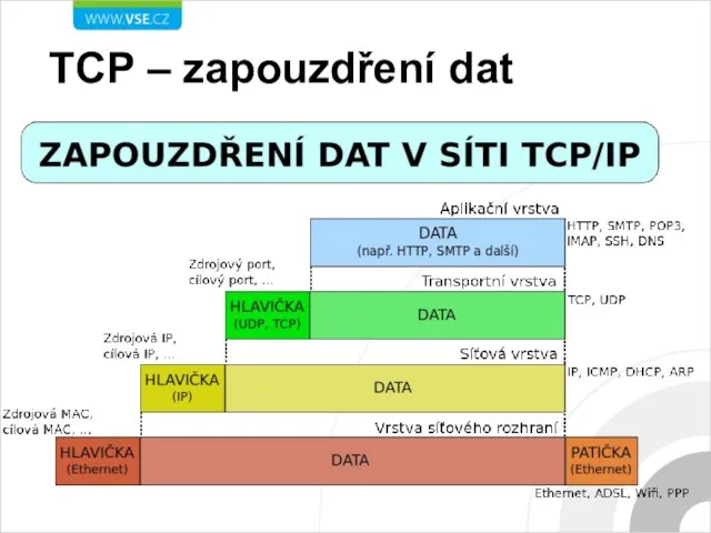 TCP – zapouzdření dat