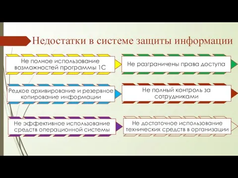 Недостатки в системе защиты информации