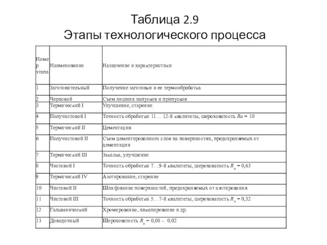 Таблица 2.9 Этапы технологического процесса