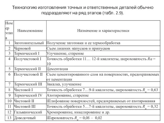 Технологию изготовления точных и ответственных деталей обычно подразделяют на ряд этапов (табл. 2.9).