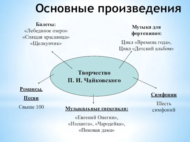 Основные произведения Творчество П. И. Чайковского Балеты: «Лебединое озеро» «Спящая красавица» «Щелкунчик»