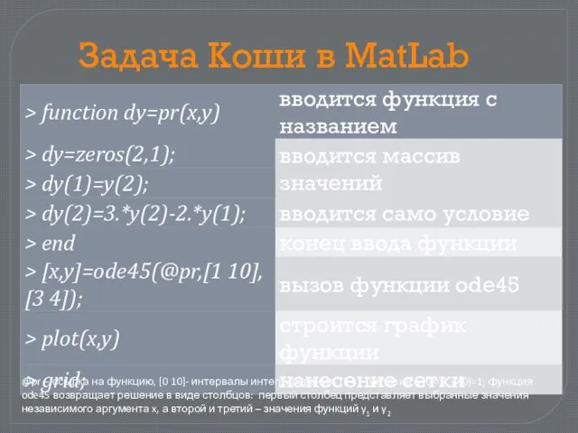 Задача Коши в MatLab @pr – ссылка на функцию, [0 10]- интервалы
