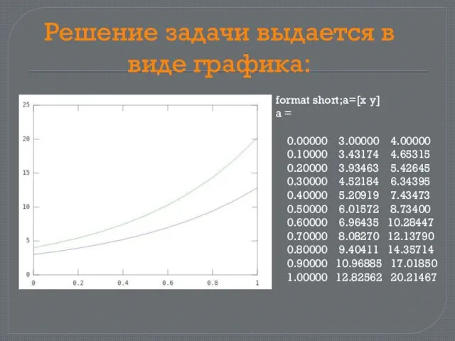 Решение задачи выдается в виде графика: format short;a=[x y] a = 0.00000