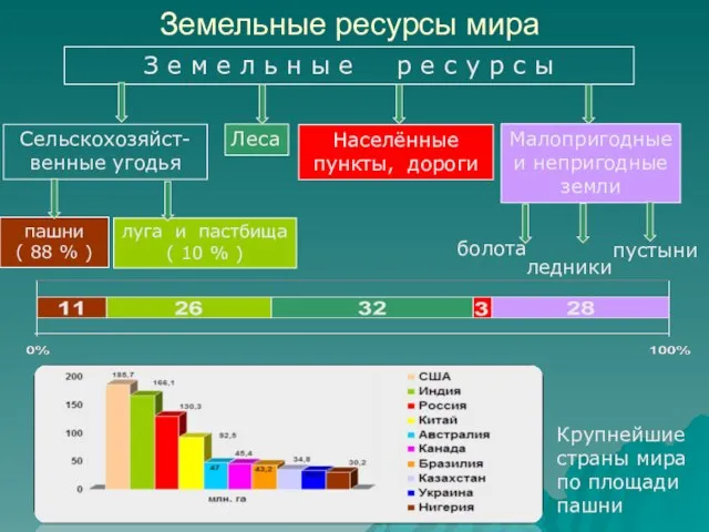 Земельные ресурсы мира З е м е л ь н ы е