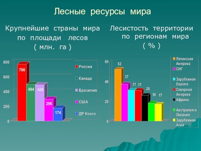 Лесные ресурсы мира Крупнейшие страны мира по площади лесов ( млн. га