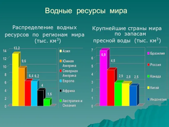 Водные ресурсы мира Распределение водных ресурсов по регионам мира (тыс. км3) Крупнейшие