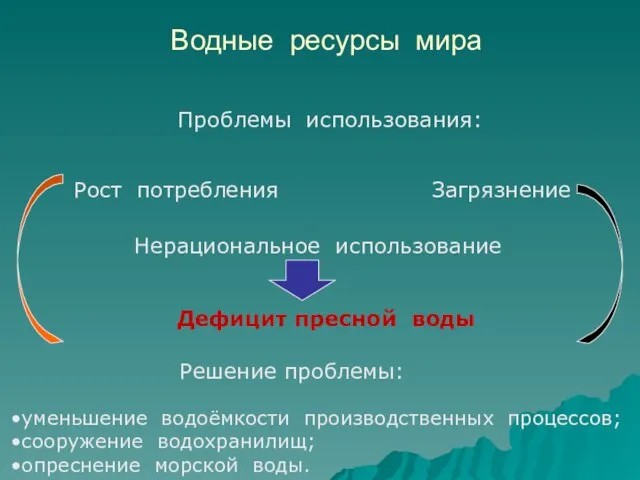 Водные ресурсы мира Проблемы использования: Загрязнение Рост потребления Нерациональное использование Решение проблемы: