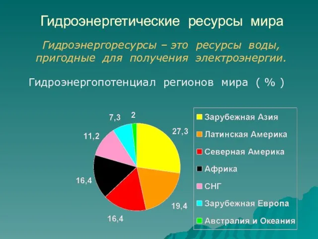 Гидроэнергетические ресурсы мира Гидроэнергопотенциал регионов мира ( % ) Гидроэнергоресурсы – это