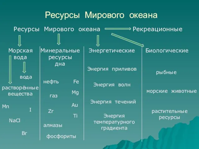 Ресурсы Мирового океана Ресурсы Мирового океана Морская вода Минеральные ресурсы дна Энергетические