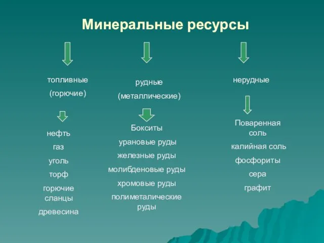 Минеральные ресурсы топливные (горючие) рудные (металлические) нерудные нефть газ уголь торф горючие