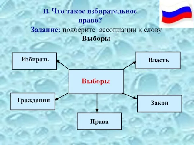 Задание: подберите ассоциации к слову Выборы II. Что такое избирательное право? Выборы