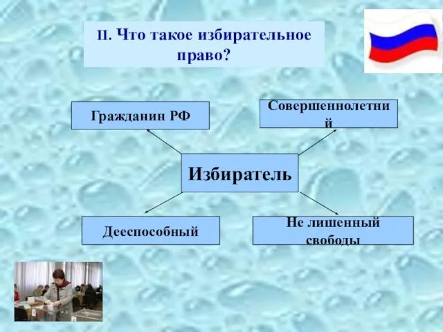 II. Что такое избирательное право? Избиратель Не лишенный свободы Совершеннолетний Гражданин РФ Дееспособный