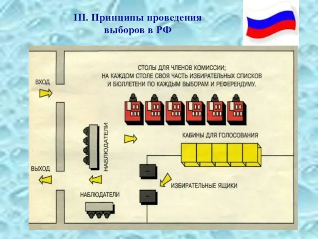 III. Принципы проведения выборов в РФ