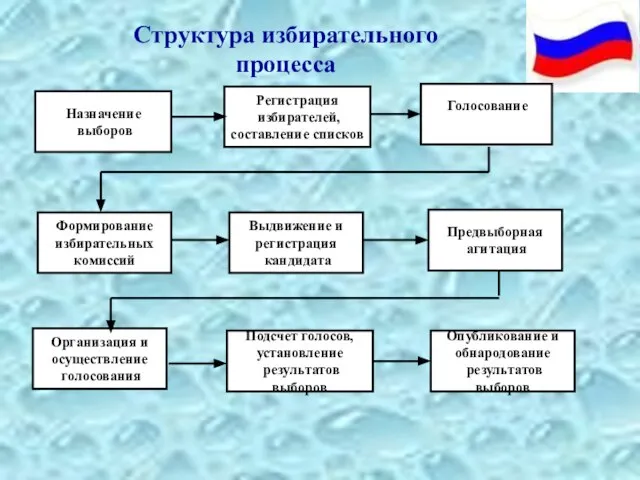 Структура избирательного процесса Назначение выборов Регистрация избирателей, составление списков Голосование Формирование избирательных