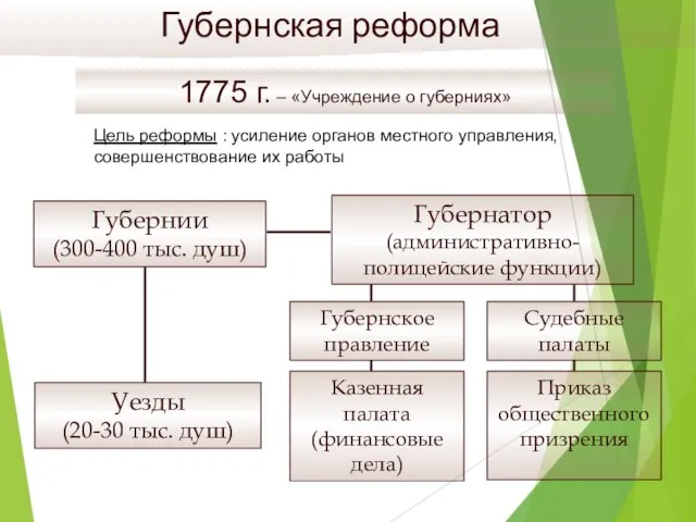 Губернская реформа 1775 г. – «Учреждение о губерниях» Цель реформы : усиление