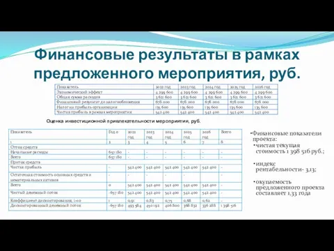 Финансовые результаты в рамках предложенного мероприятия, руб. Оценка инвестиционной привлекательности мероприятия, руб.